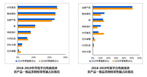 新电商助力农产品零售结构升级 生鲜线上销售占比超50%